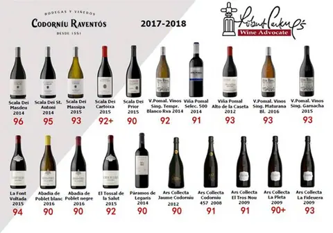 20 vinos del Grupo Codorníu galardonados con 90 – 96 puntos Parker