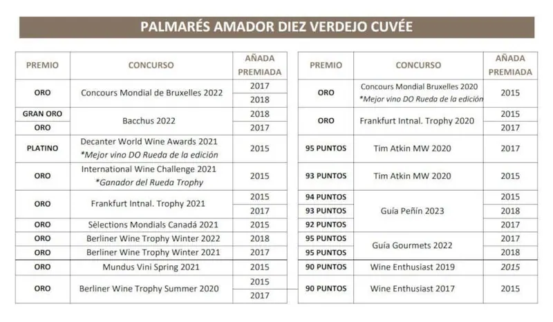 Palmarés Amador Diez Verdejo Cuvée