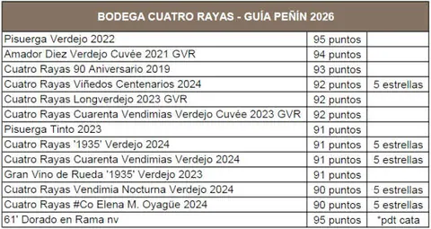 vinos de Cuatro Rayas calificados por Peñín con 90 puntos o más