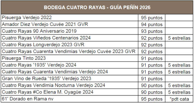 vinos de Cuatro Rayas calificados por Peñín con 90 puntos o más
